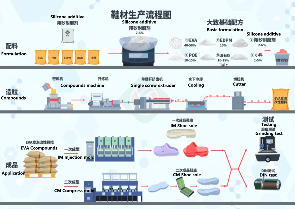 Shoe material production flow chart