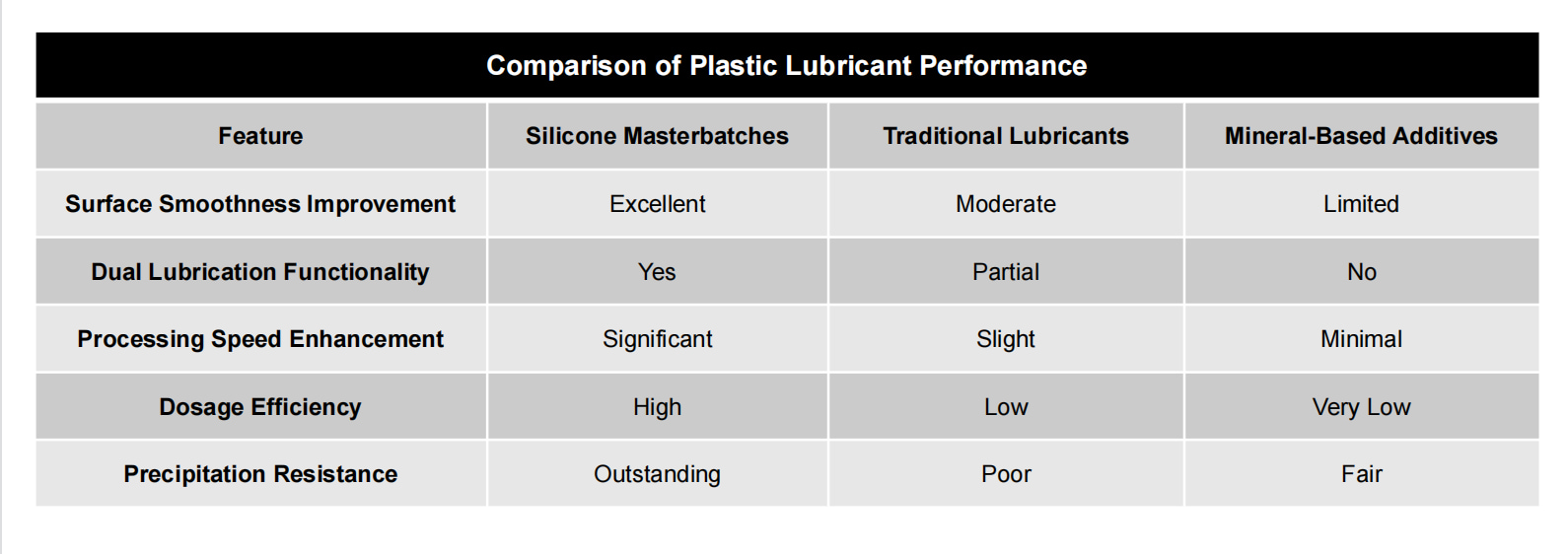 Comparison of Plastic Lubricant Performance